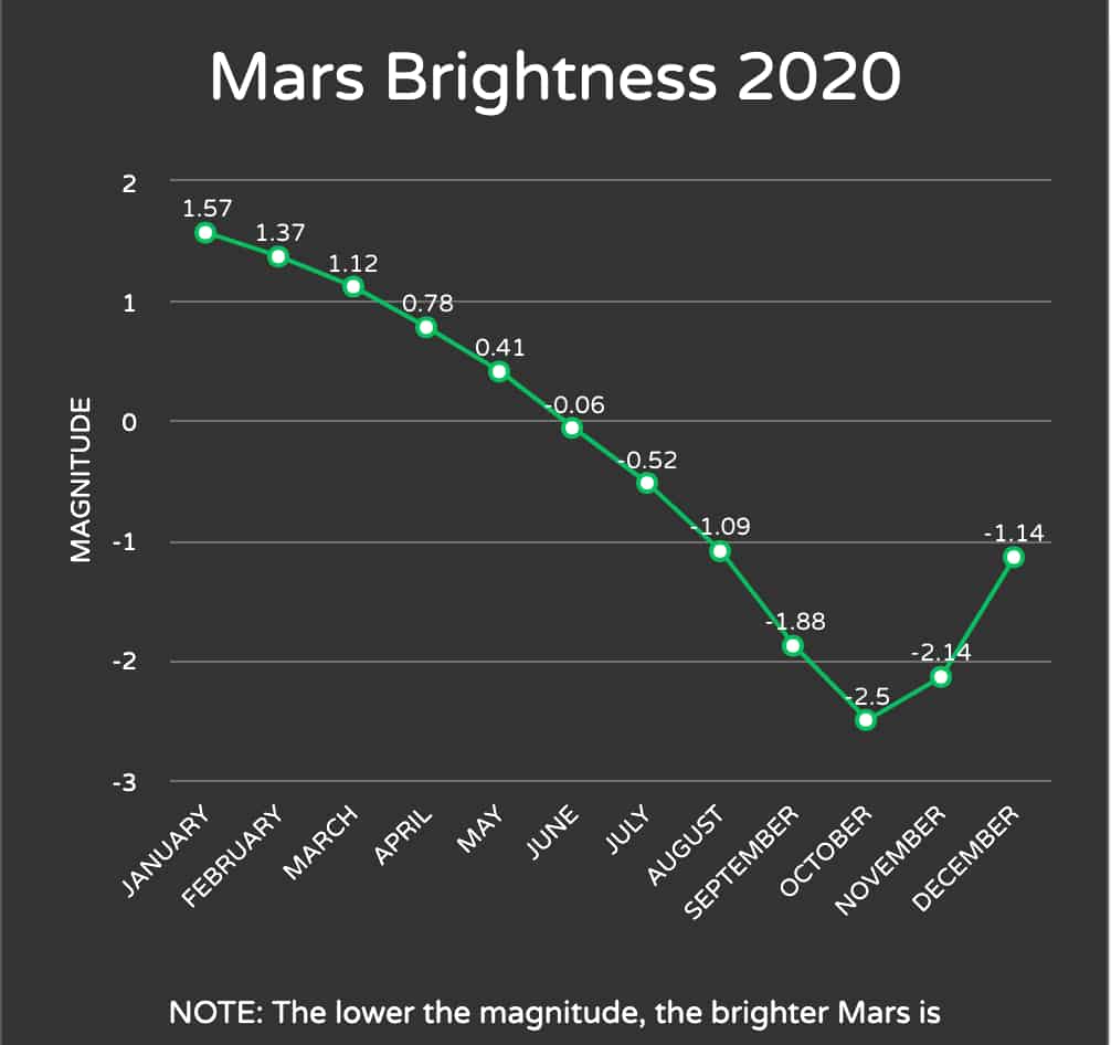 mars brightness in 2020