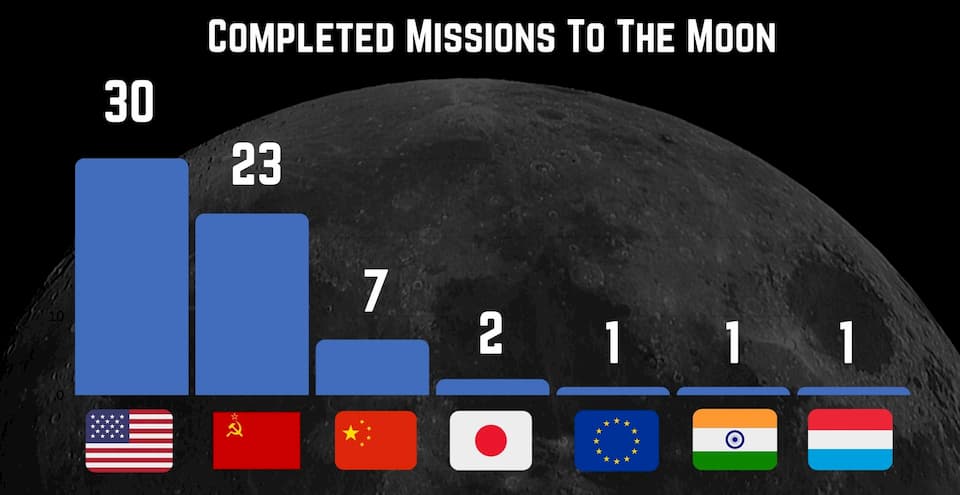 Completed Missions on the Moon Chart