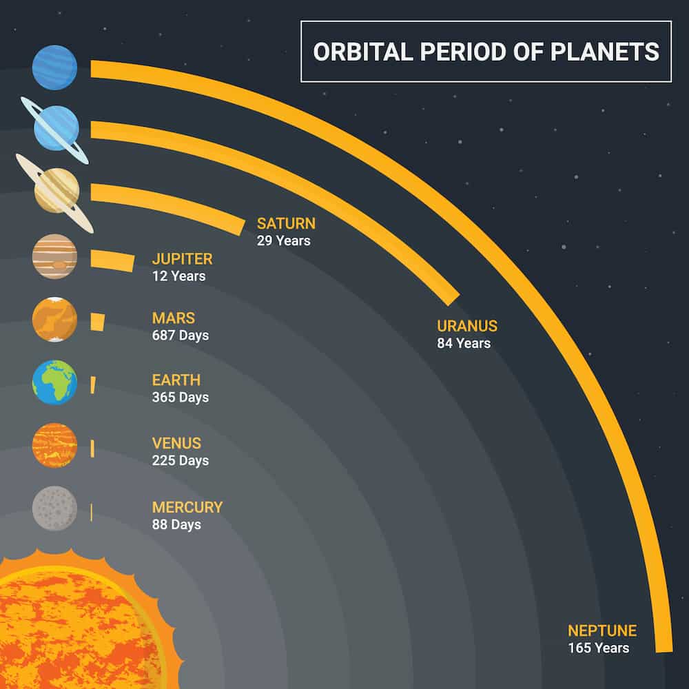 The planets in order by orbital period around the Sun