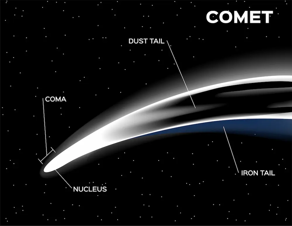 anatomy of a comet